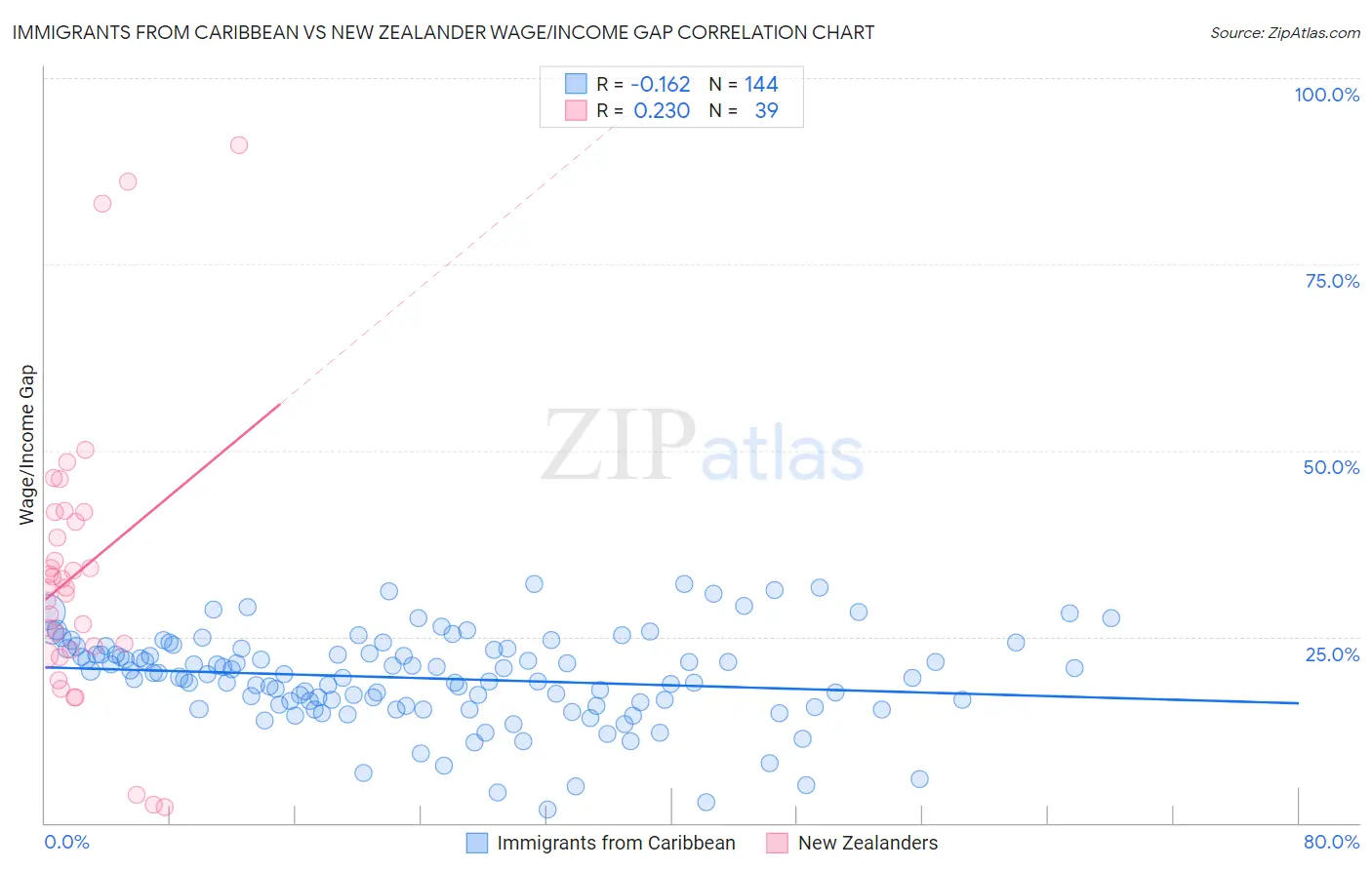 Immigrants from Caribbean vs New Zealander Wage/Income Gap