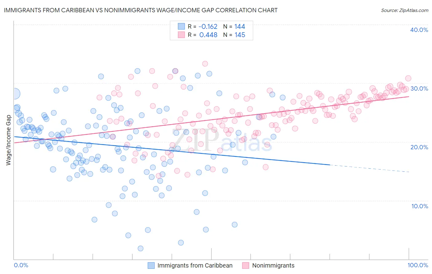 Immigrants from Caribbean vs Nonimmigrants Wage/Income Gap