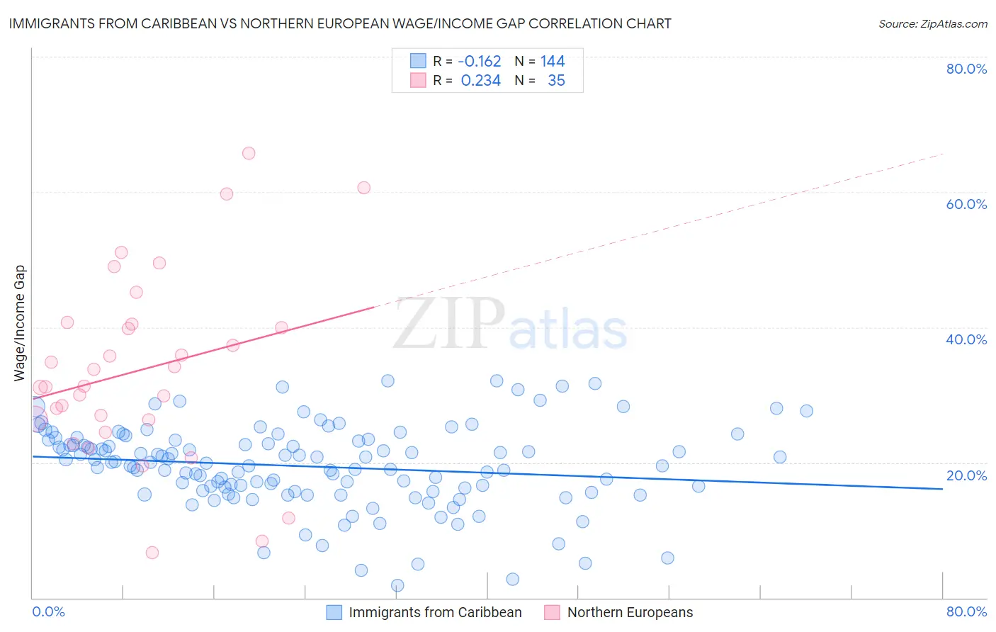 Immigrants from Caribbean vs Northern European Wage/Income Gap