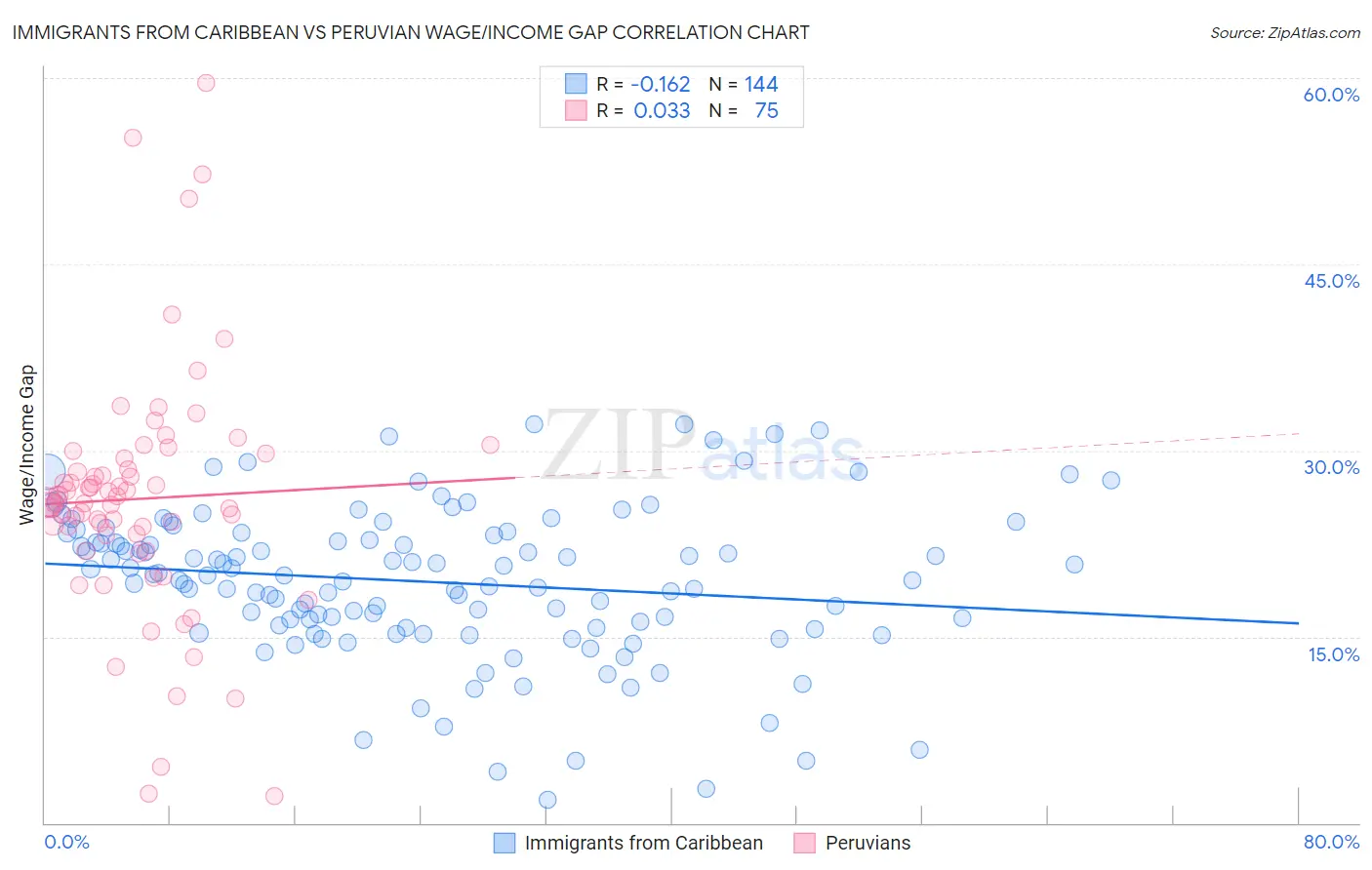 Immigrants from Caribbean vs Peruvian Wage/Income Gap
