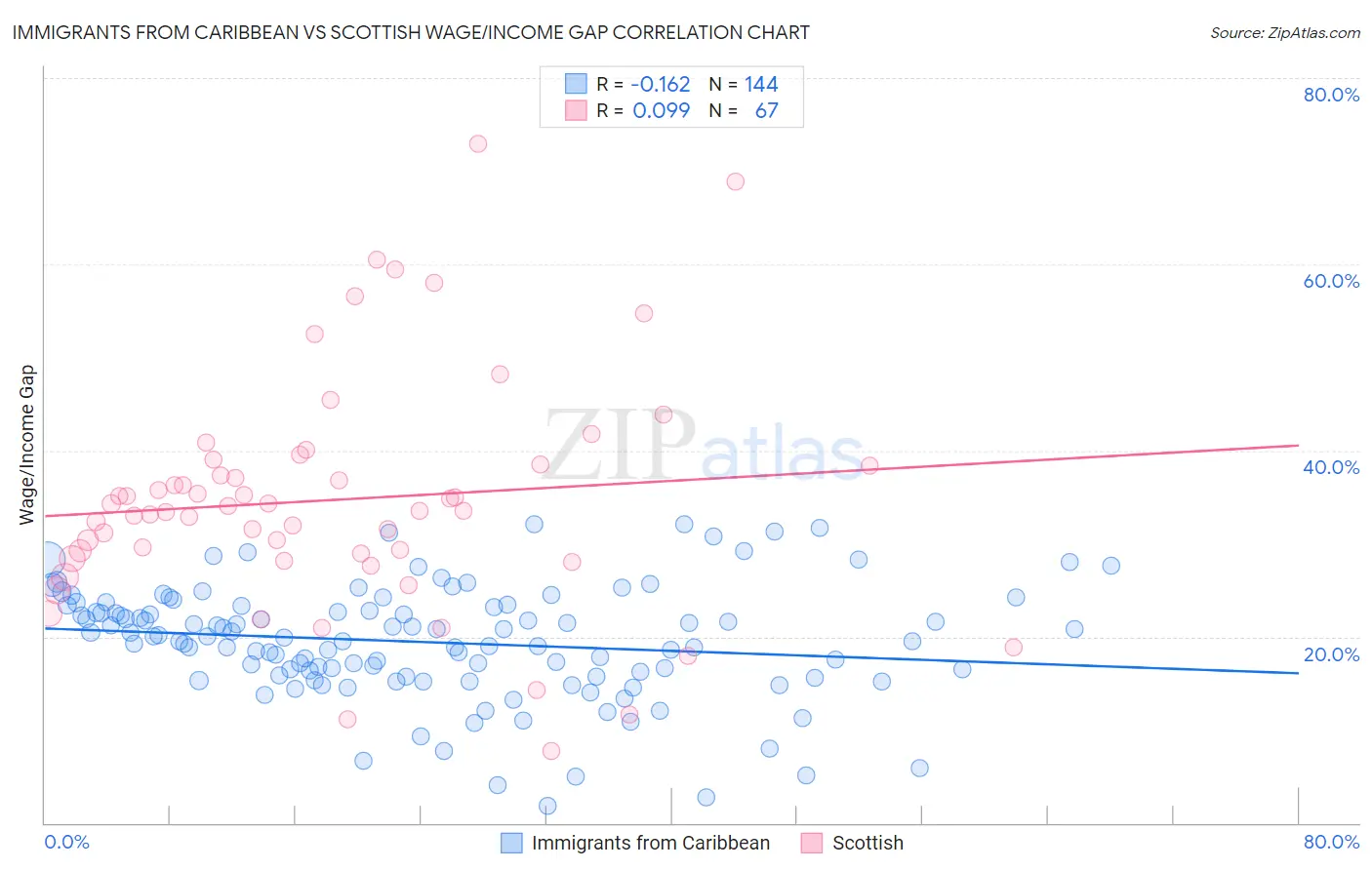 Immigrants from Caribbean vs Scottish Wage/Income Gap