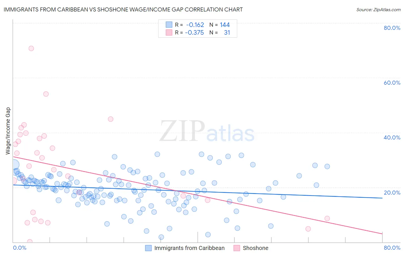 Immigrants from Caribbean vs Shoshone Wage/Income Gap