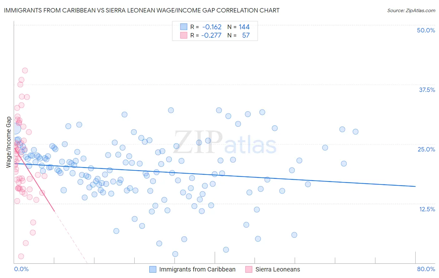 Immigrants from Caribbean vs Sierra Leonean Wage/Income Gap