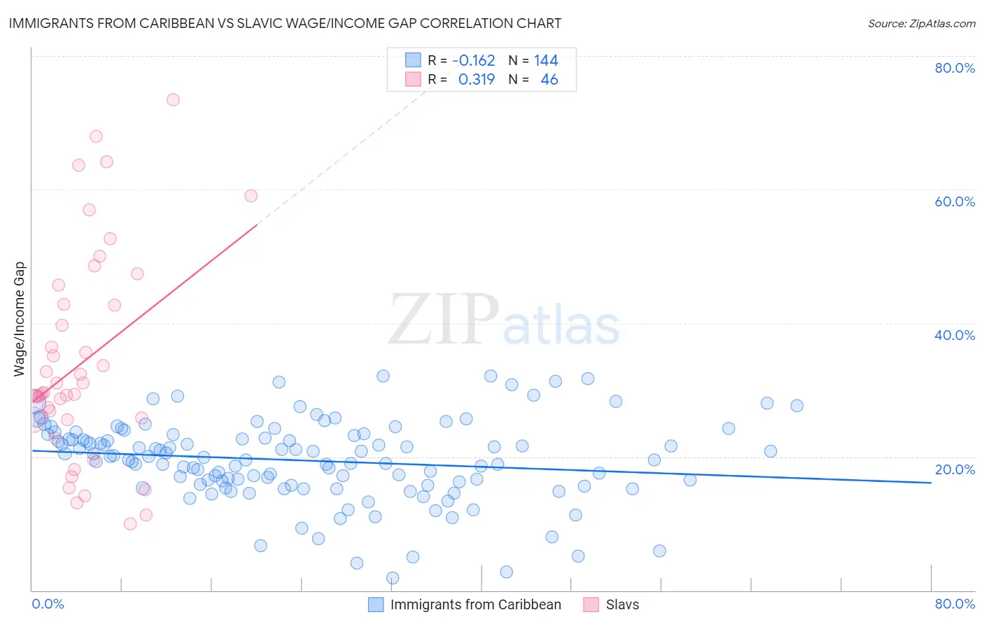 Immigrants from Caribbean vs Slavic Wage/Income Gap