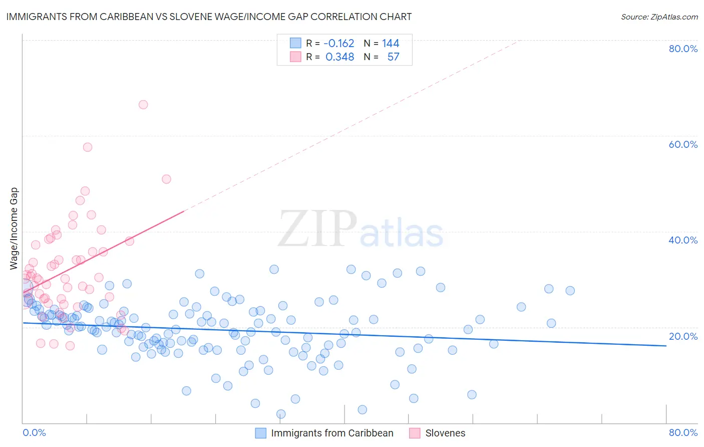 Immigrants from Caribbean vs Slovene Wage/Income Gap