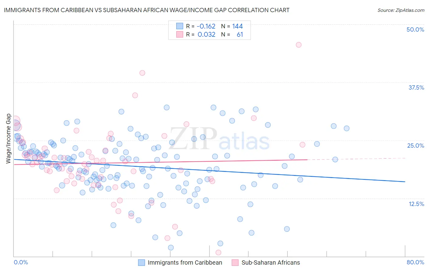 Immigrants from Caribbean vs Subsaharan African Wage/Income Gap