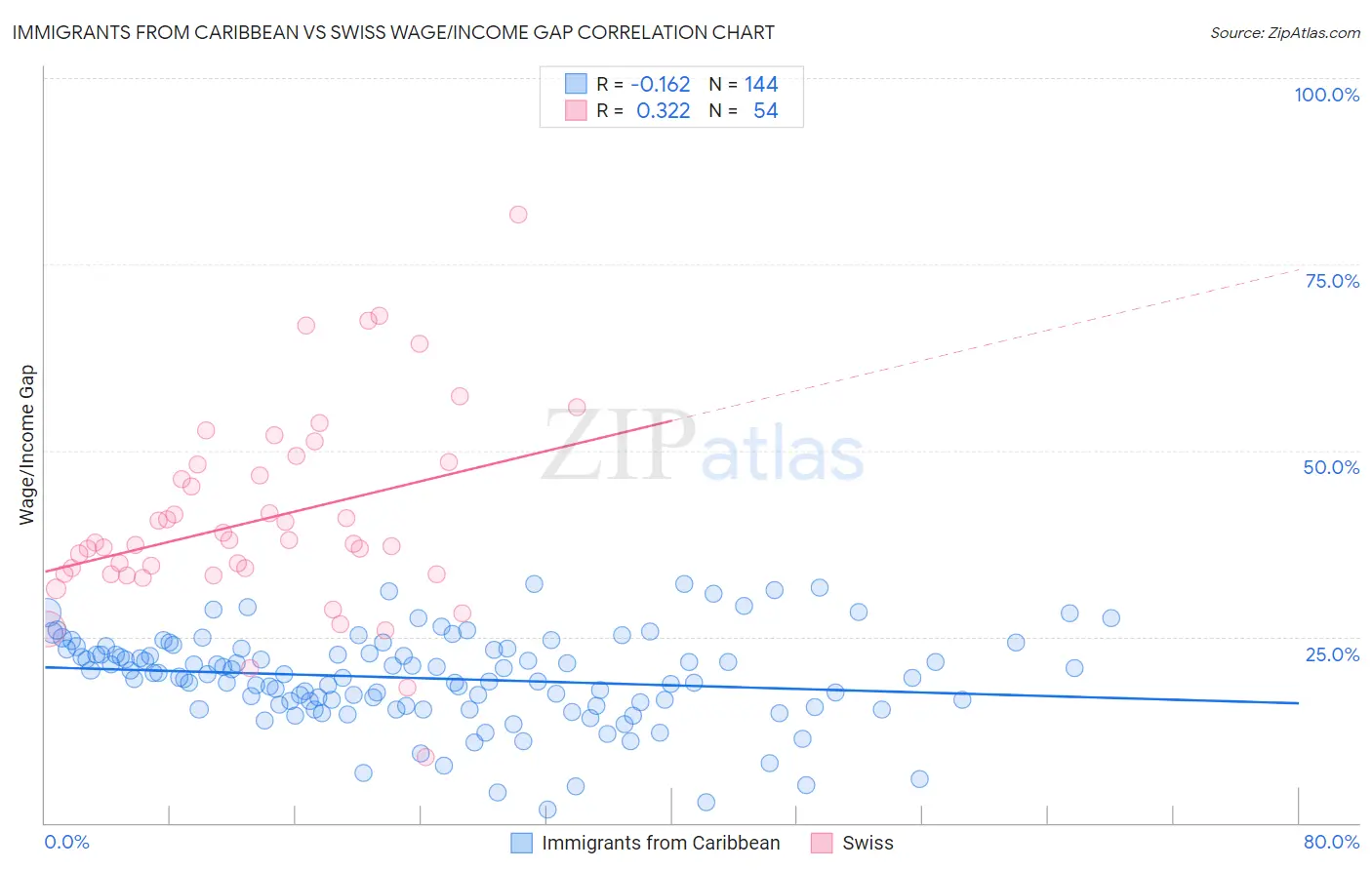 Immigrants from Caribbean vs Swiss Wage/Income Gap