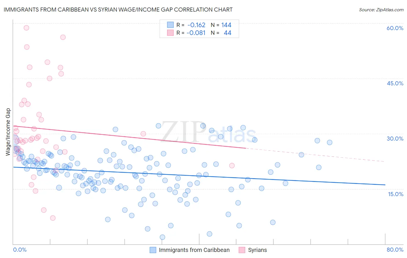 Immigrants from Caribbean vs Syrian Wage/Income Gap