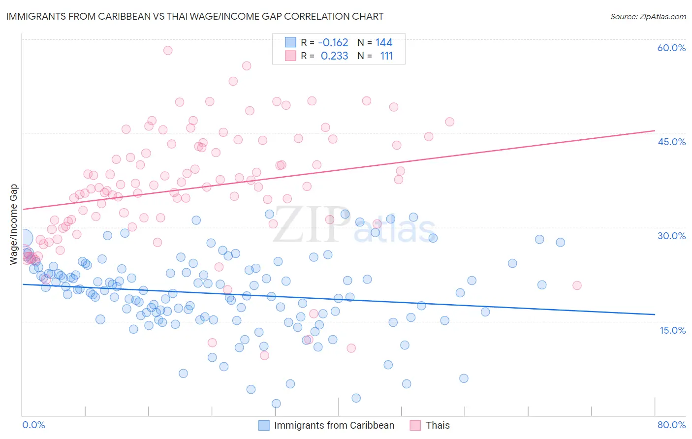 Immigrants from Caribbean vs Thai Wage/Income Gap