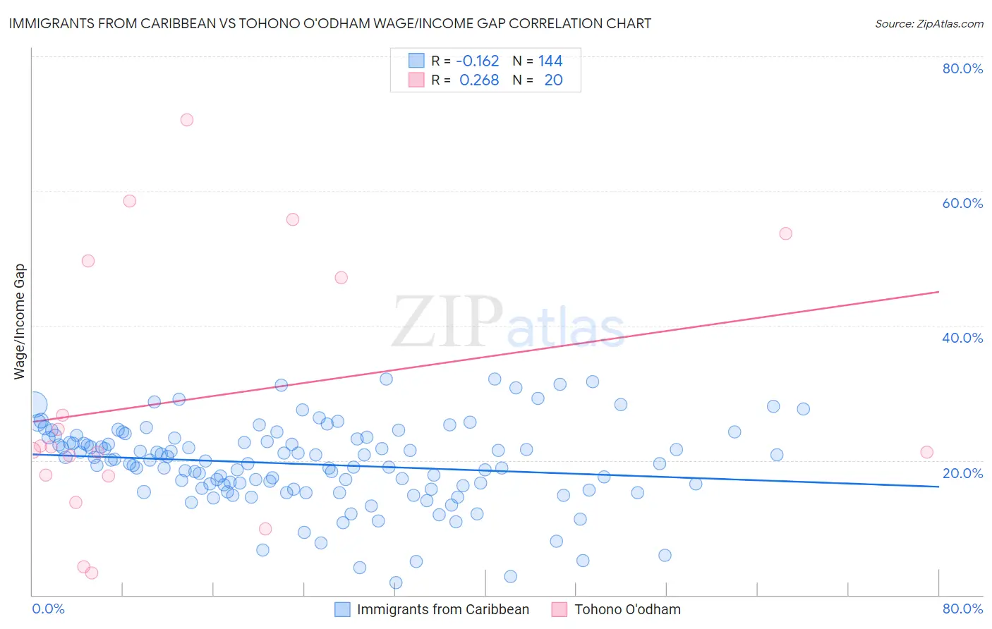 Immigrants from Caribbean vs Tohono O'odham Wage/Income Gap