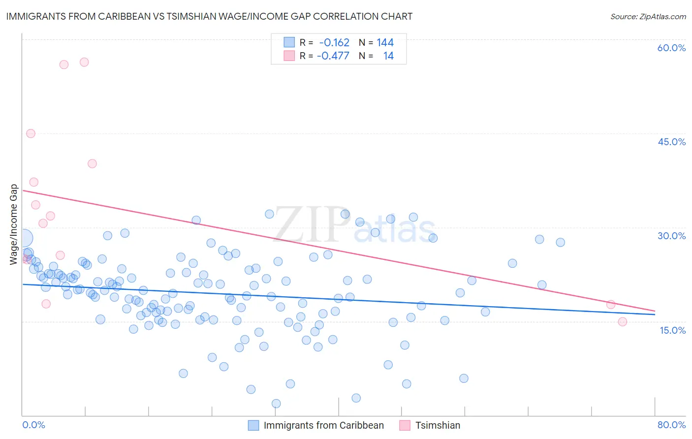Immigrants from Caribbean vs Tsimshian Wage/Income Gap