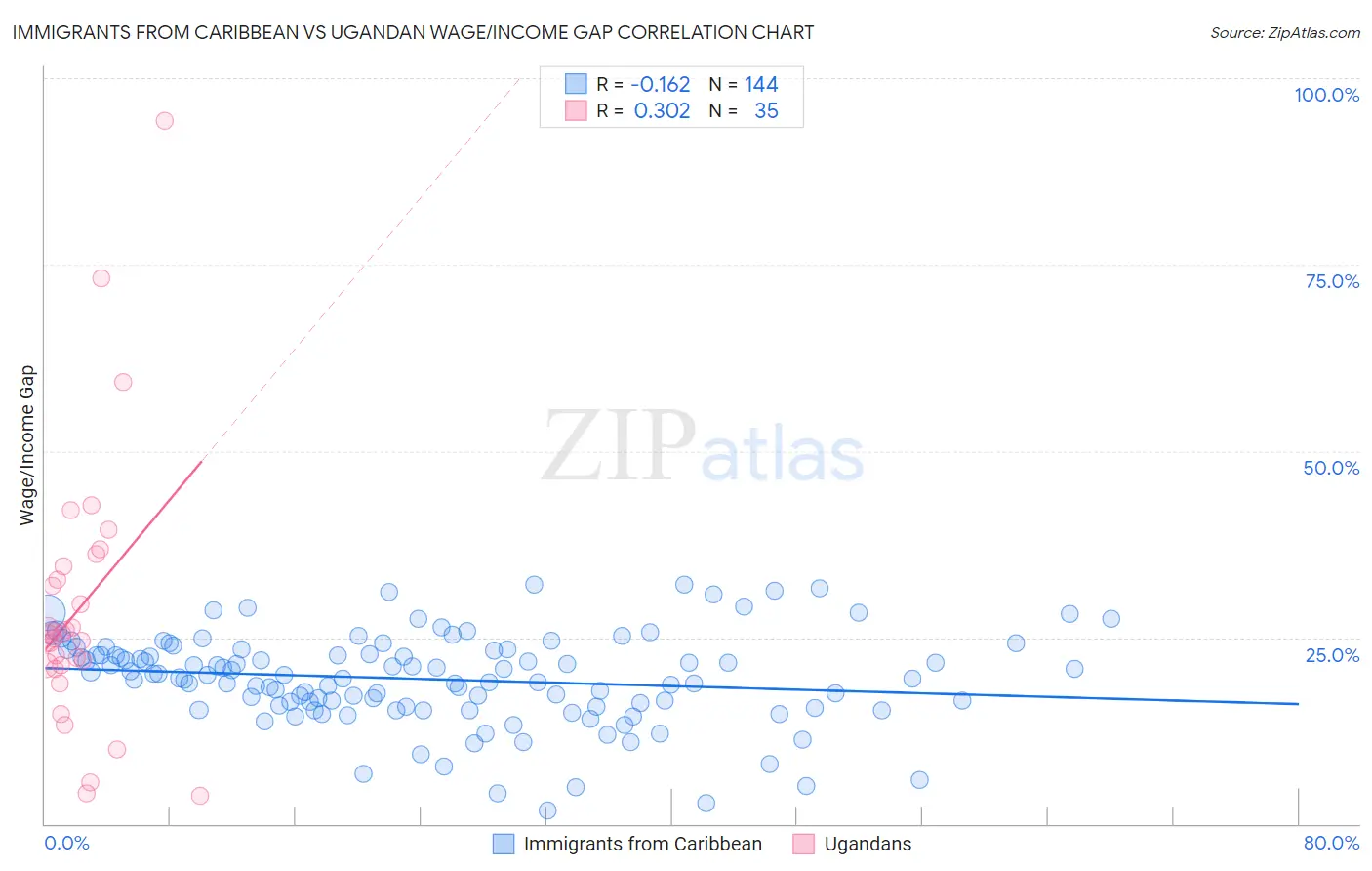 Immigrants from Caribbean vs Ugandan Wage/Income Gap