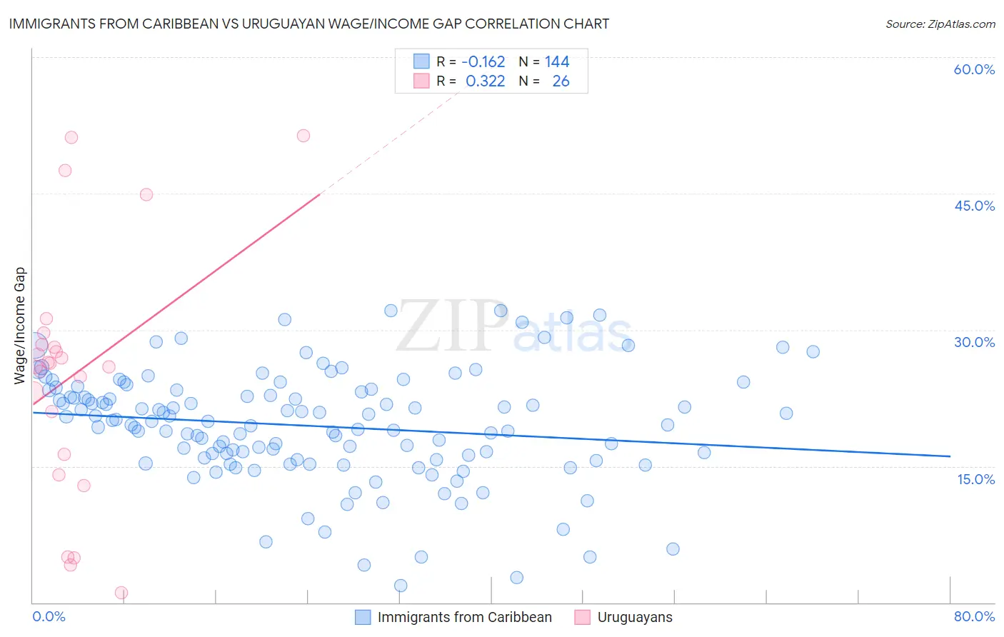Immigrants from Caribbean vs Uruguayan Wage/Income Gap