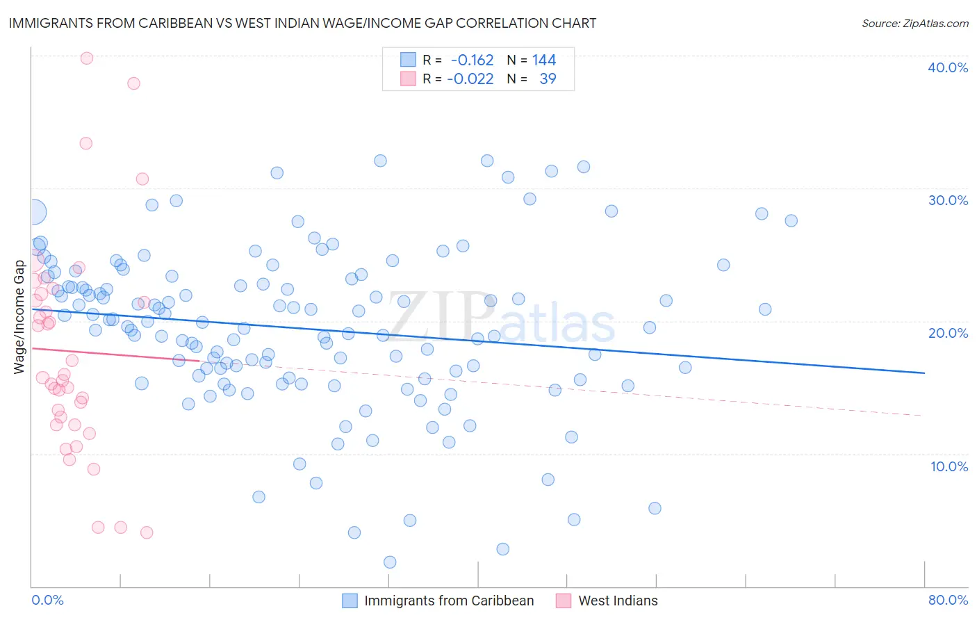 Immigrants from Caribbean vs West Indian Wage/Income Gap