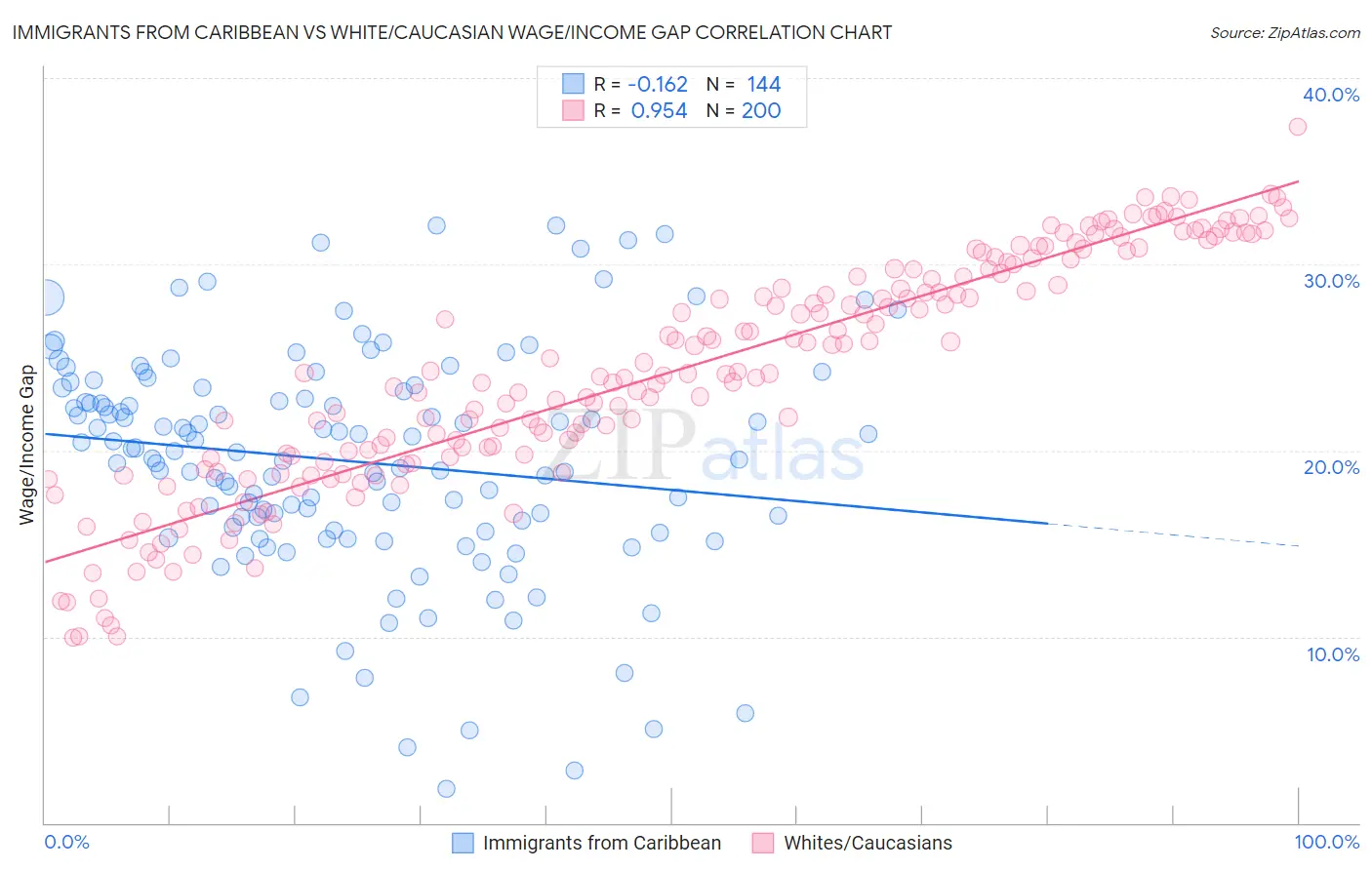 Immigrants from Caribbean vs White/Caucasian Wage/Income Gap