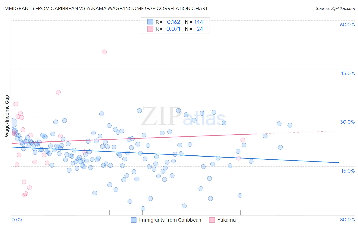 Immigrants from Caribbean vs Yakama Wage/Income Gap