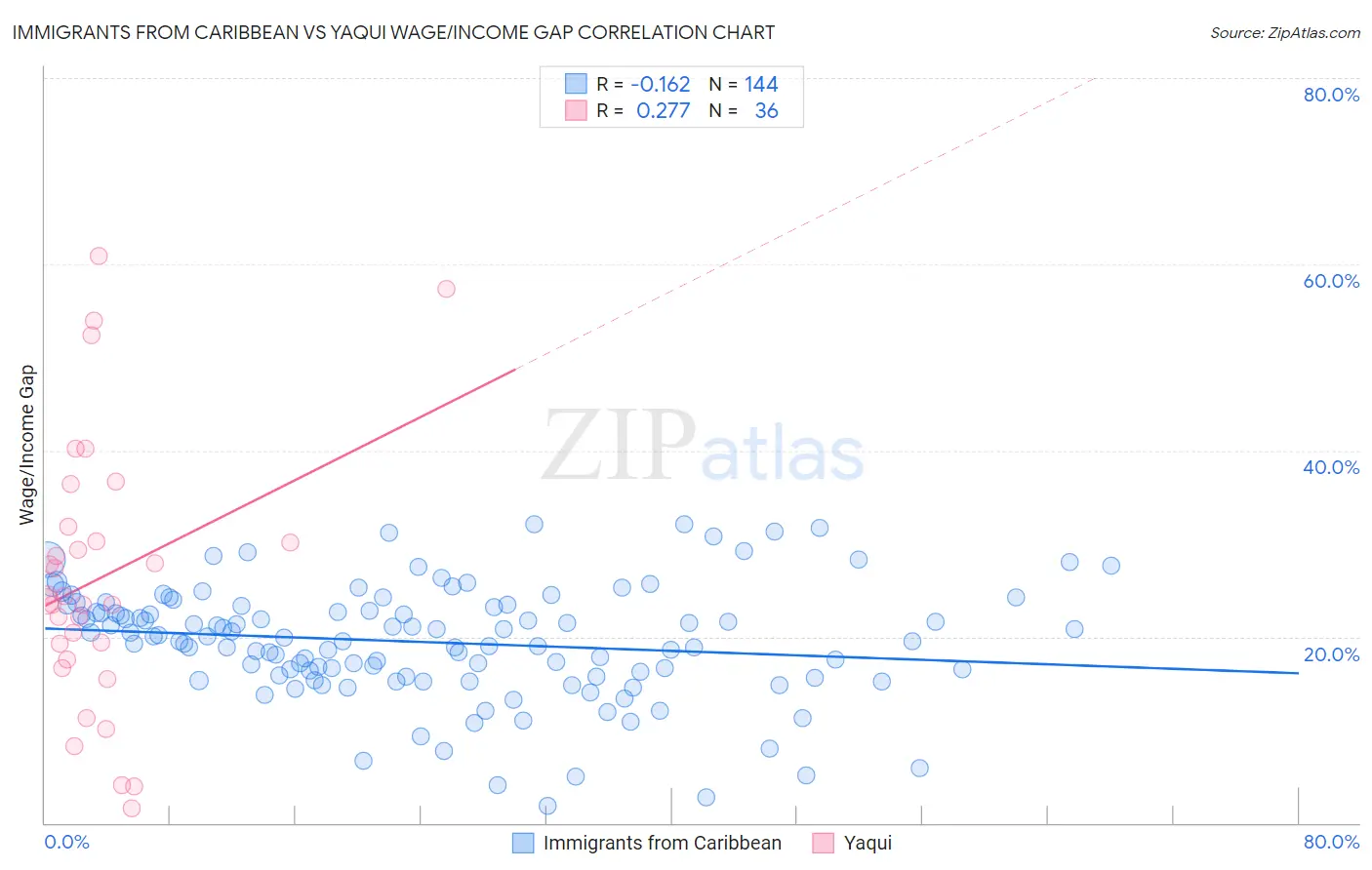 Immigrants from Caribbean vs Yaqui Wage/Income Gap