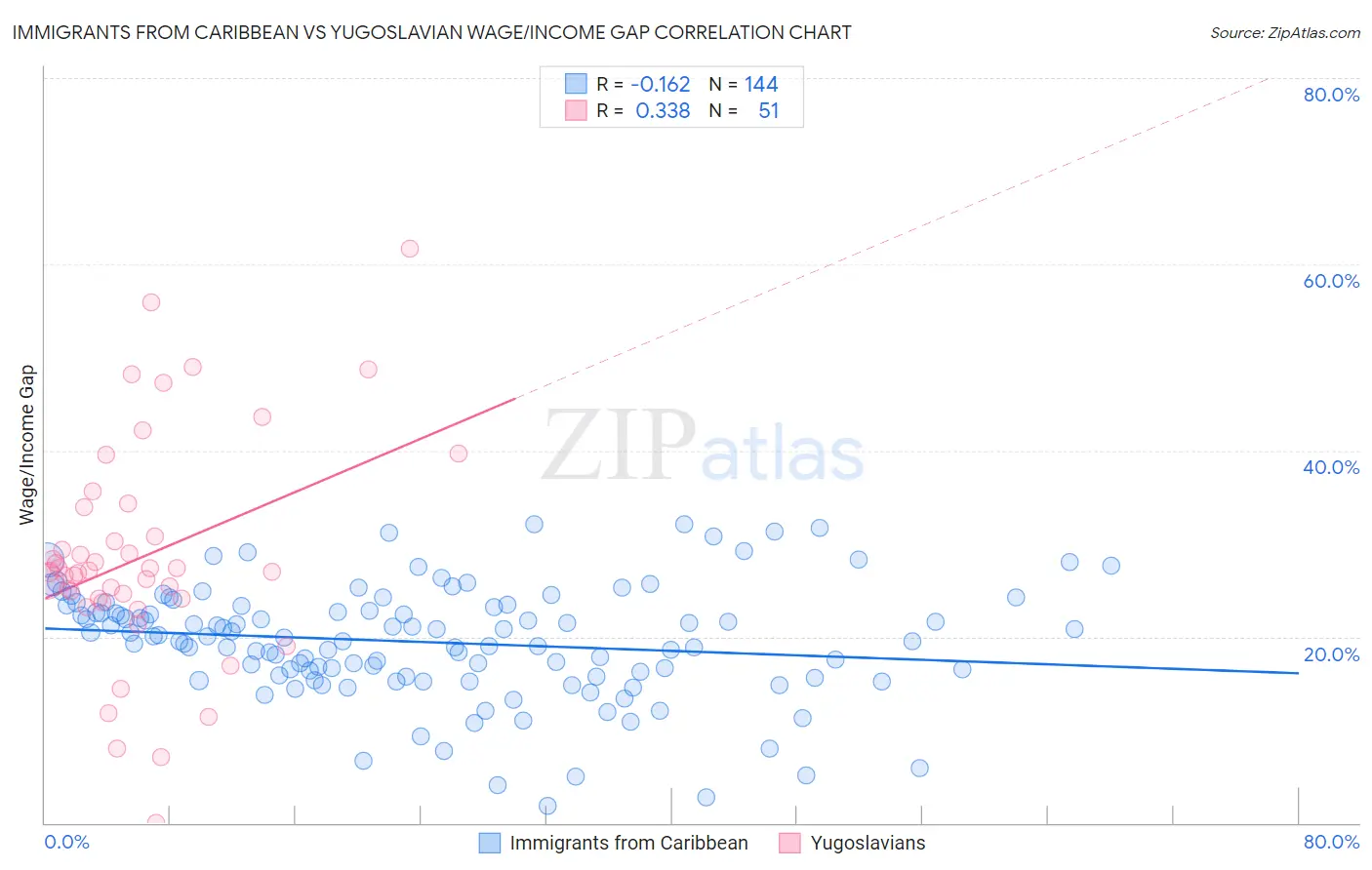 Immigrants from Caribbean vs Yugoslavian Wage/Income Gap
