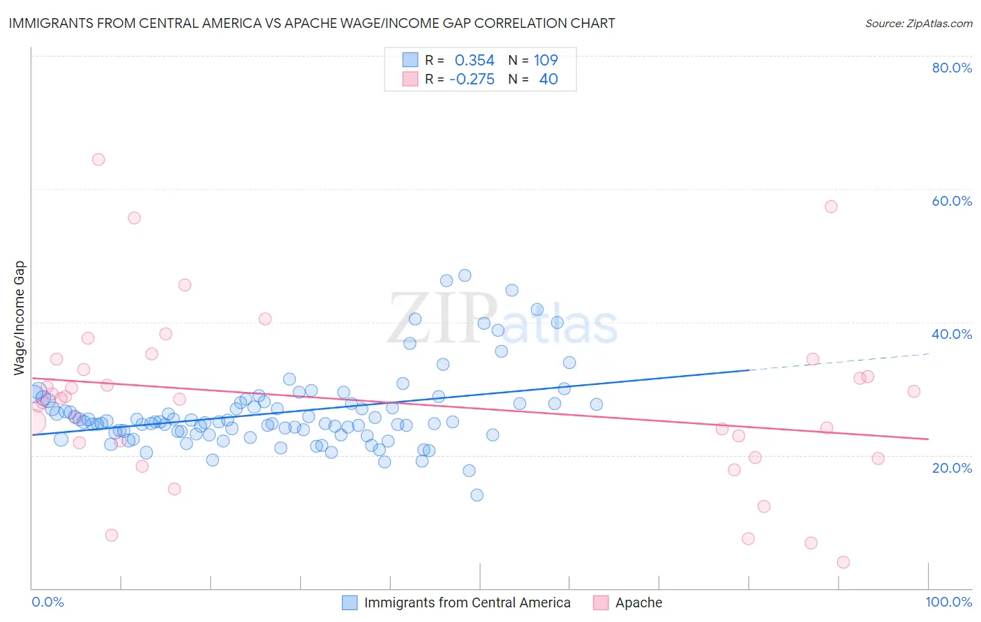 Immigrants from Central America vs Apache Wage/Income Gap