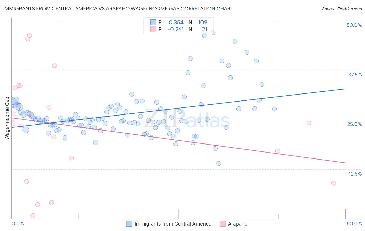 Immigrants from Central America vs Arapaho Wage/Income Gap
