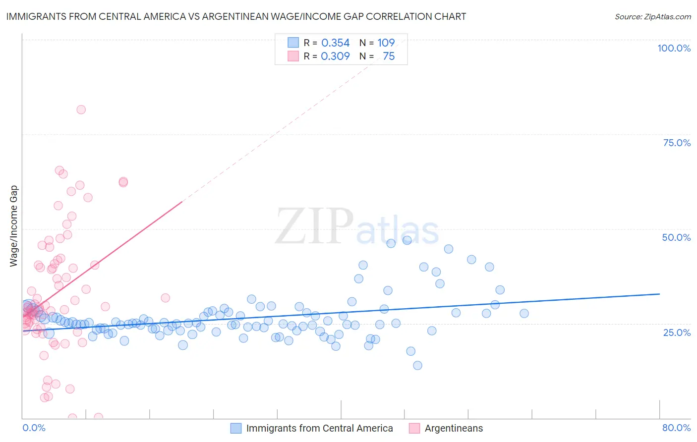 Immigrants from Central America vs Argentinean Wage/Income Gap