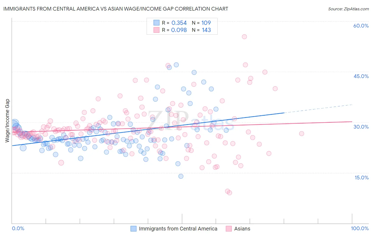 Immigrants from Central America vs Asian Wage/Income Gap