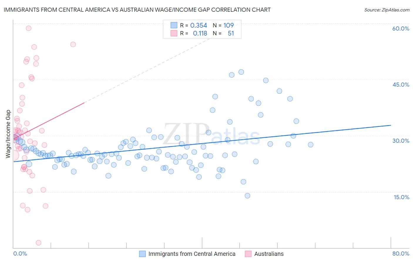 Immigrants from Central America vs Australian Wage/Income Gap