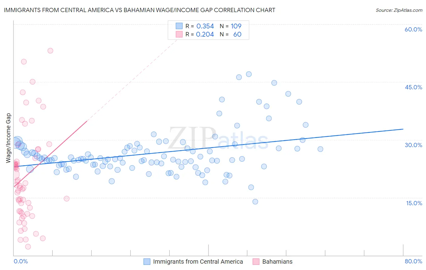 Immigrants from Central America vs Bahamian Wage/Income Gap