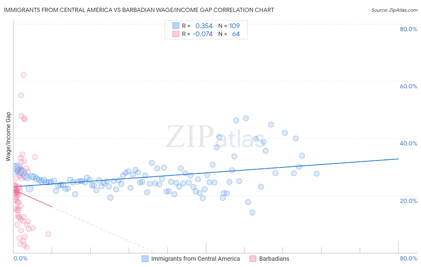 Immigrants from Central America vs Barbadian Wage/Income Gap