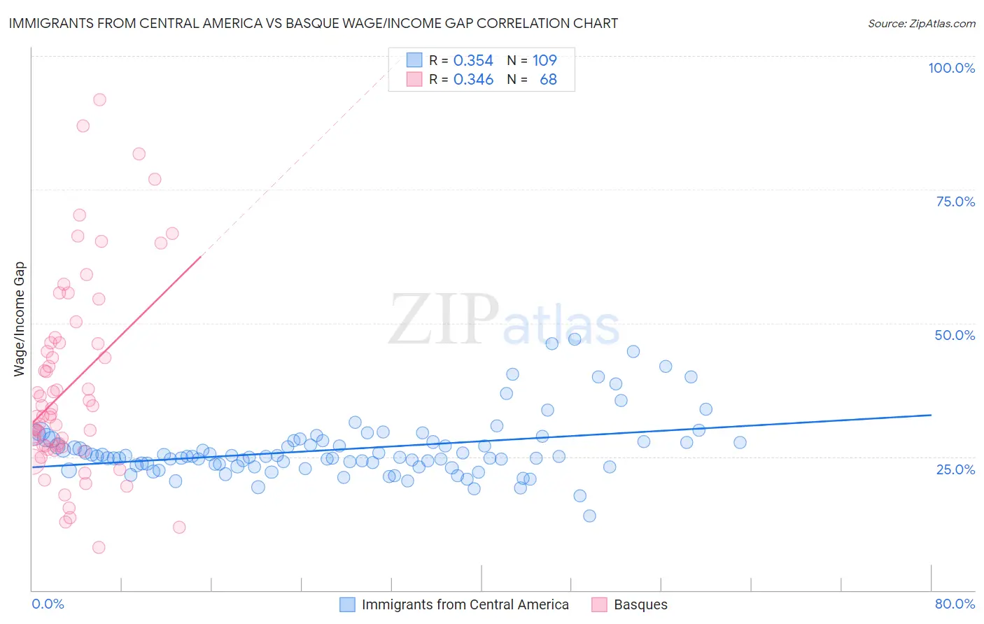 Immigrants from Central America vs Basque Wage/Income Gap