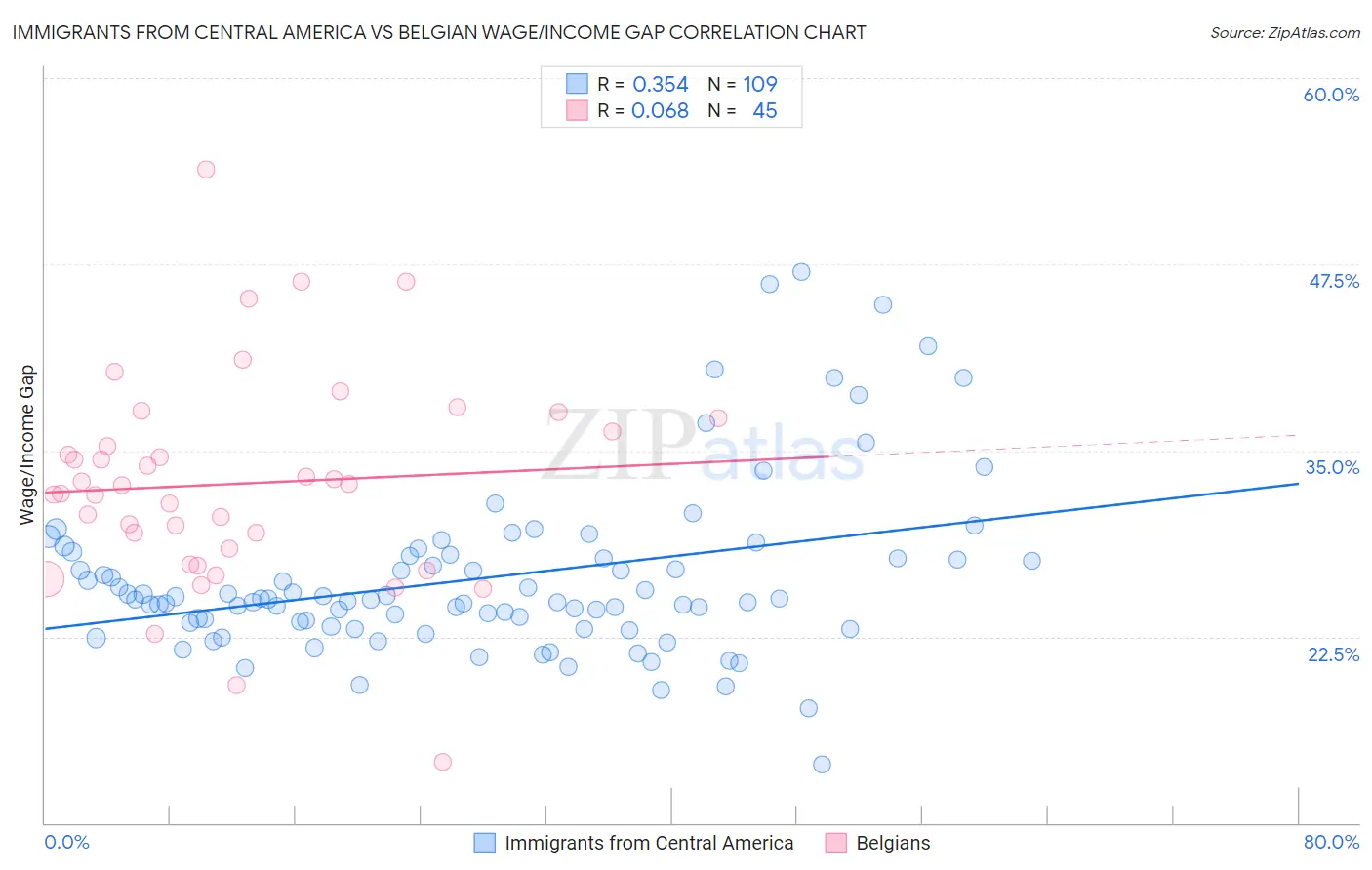 Immigrants from Central America vs Belgian Wage/Income Gap