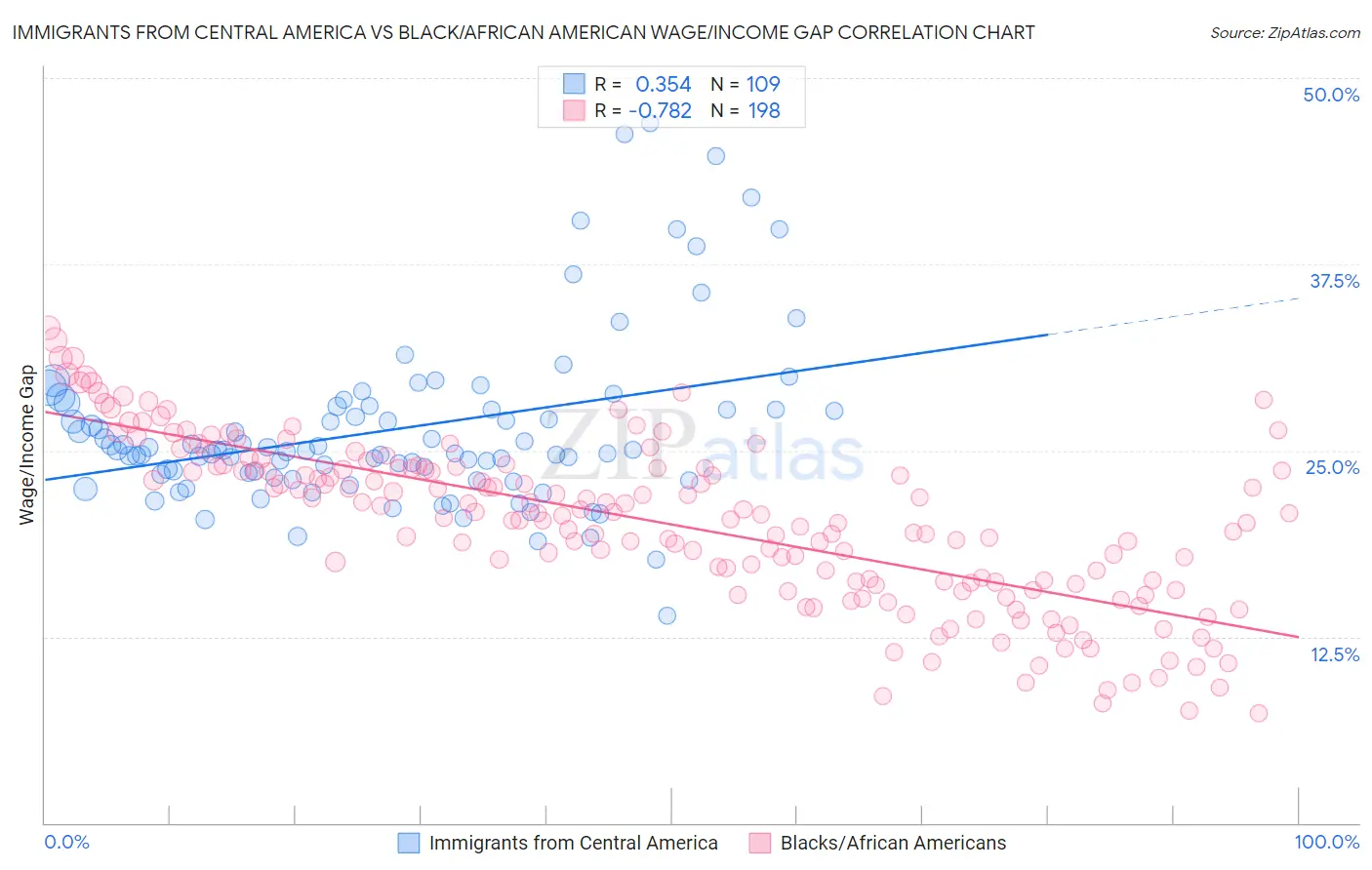 Immigrants from Central America vs Black/African American Wage/Income Gap