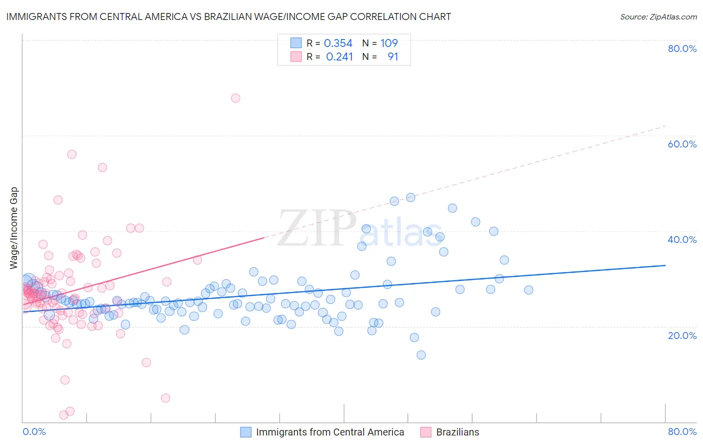 Immigrants from Central America vs Brazilian Wage/Income Gap