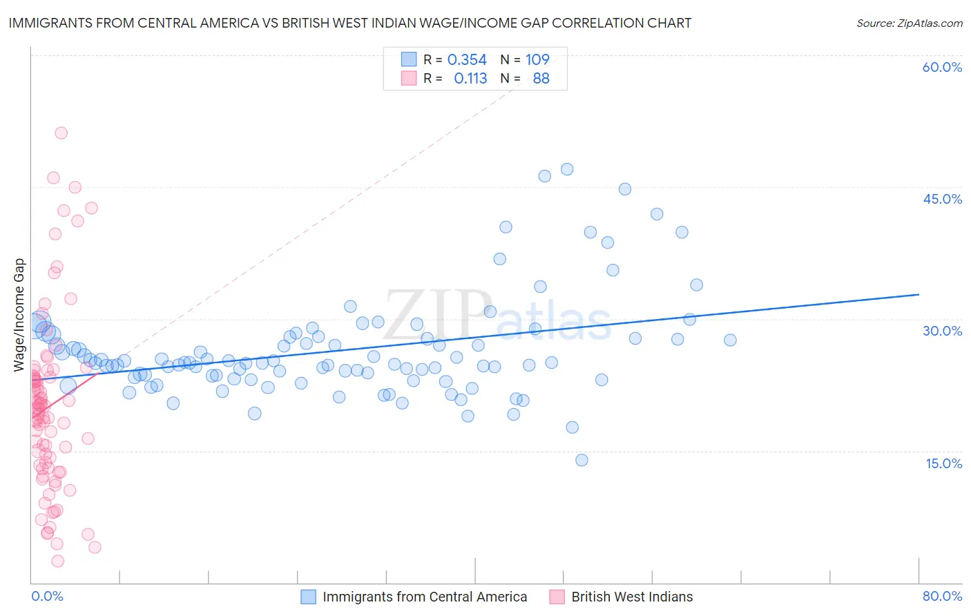 Immigrants from Central America vs British West Indian Wage/Income Gap