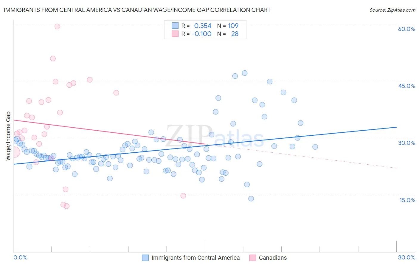 Immigrants from Central America vs Canadian Wage/Income Gap