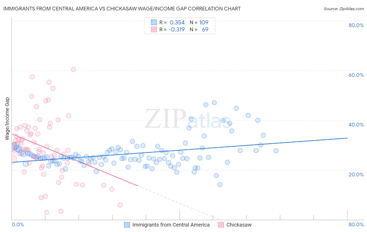 Immigrants from Central America vs Chickasaw Wage/Income Gap