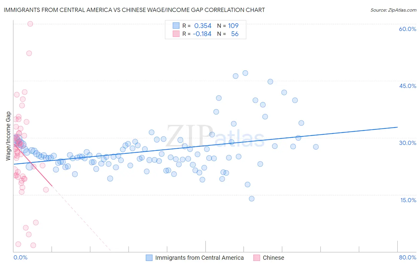 Immigrants from Central America vs Chinese Wage/Income Gap