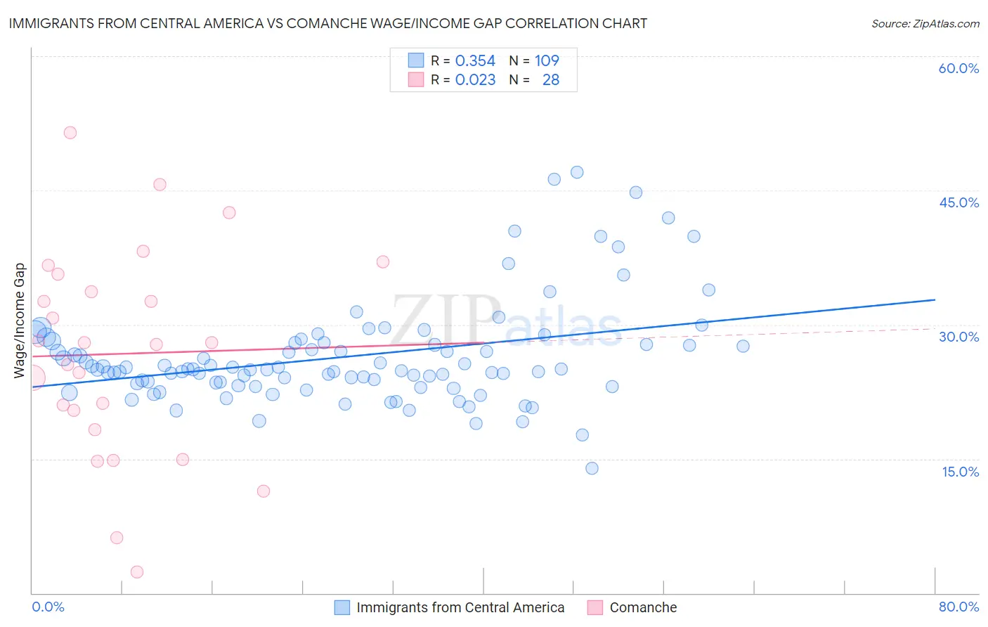 Immigrants from Central America vs Comanche Wage/Income Gap
