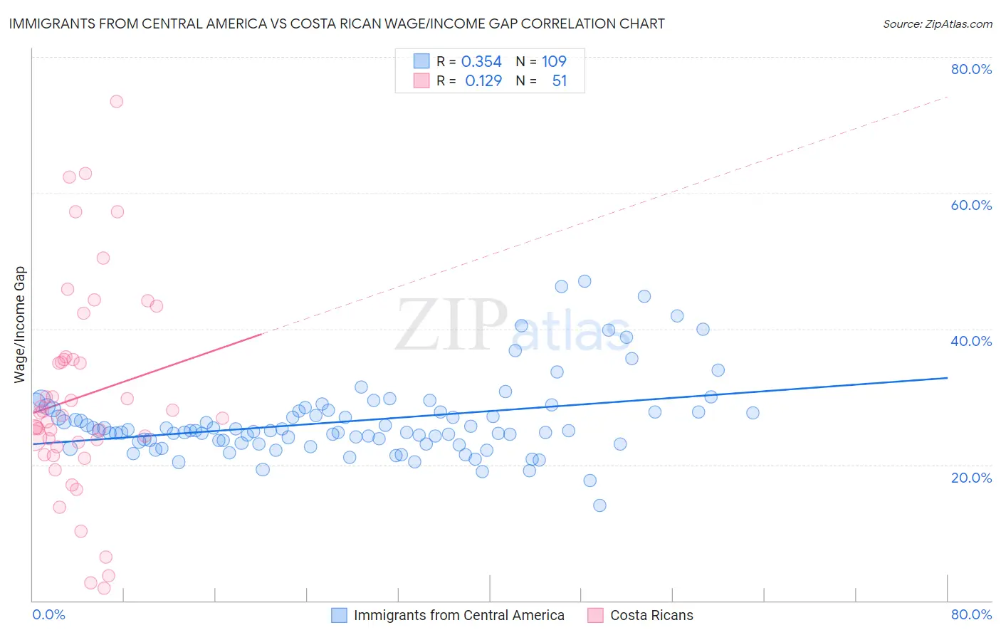 Immigrants from Central America vs Costa Rican Wage/Income Gap