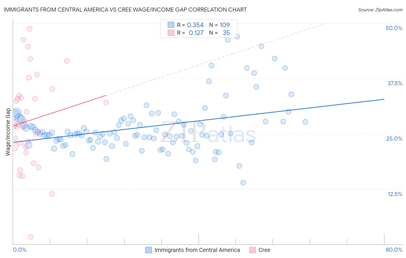 Immigrants from Central America vs Cree Wage/Income Gap