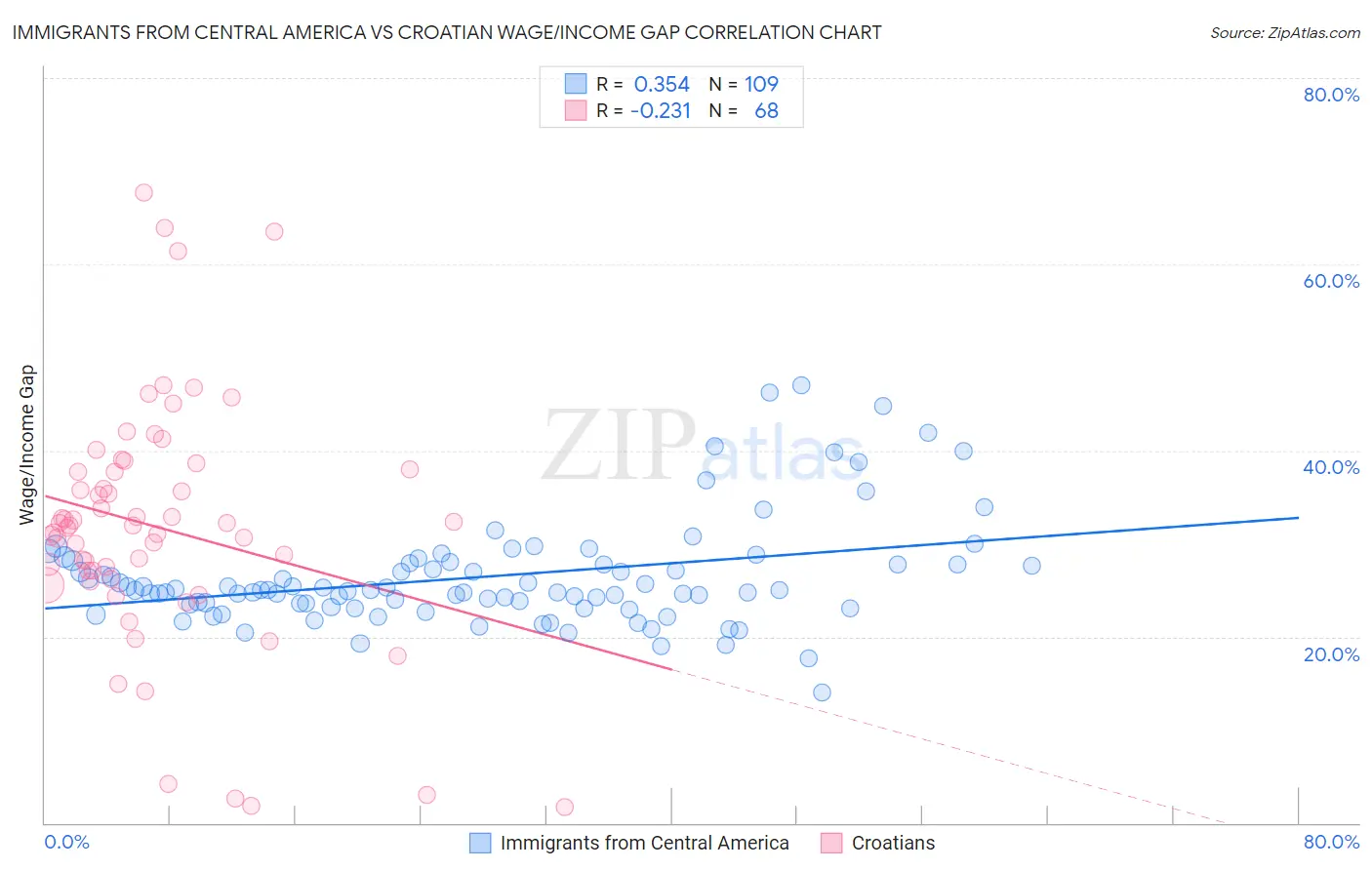 Immigrants from Central America vs Croatian Wage/Income Gap