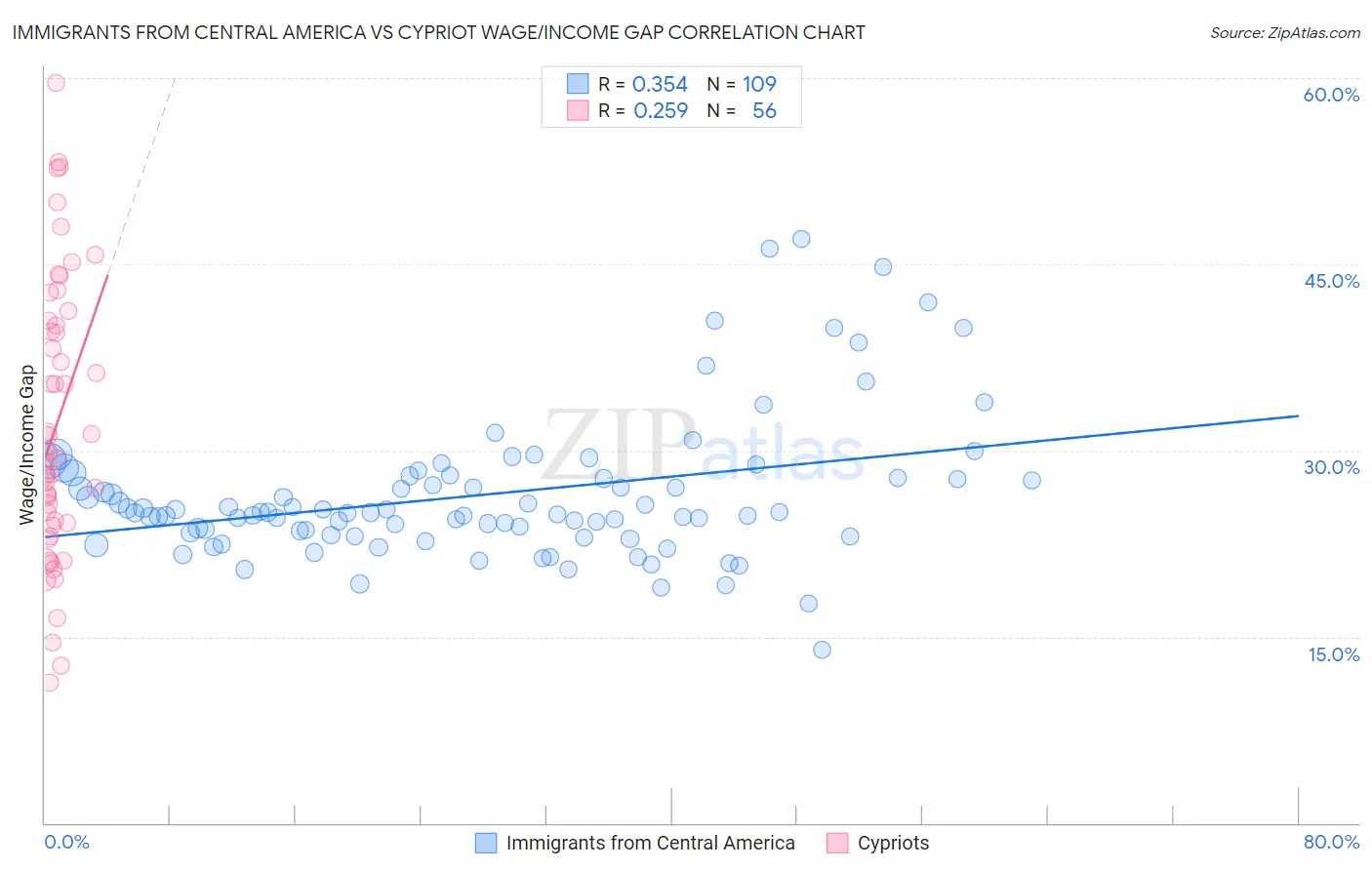 Immigrants from Central America vs Cypriot Wage/Income Gap