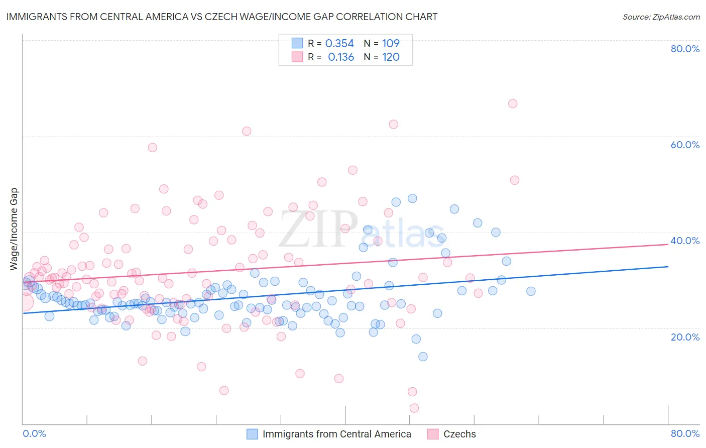 Immigrants from Central America vs Czech Wage/Income Gap