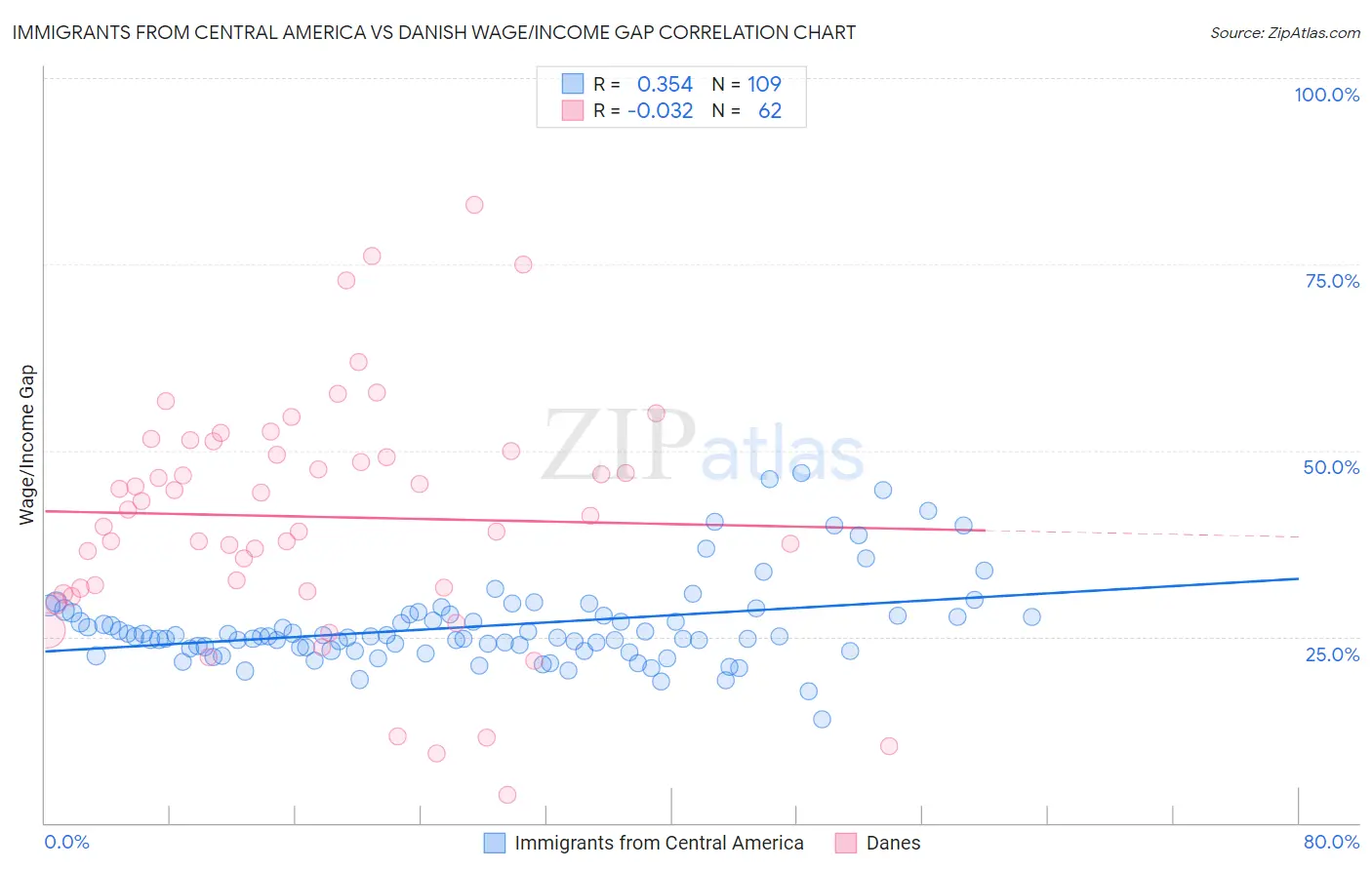 Immigrants from Central America vs Danish Wage/Income Gap