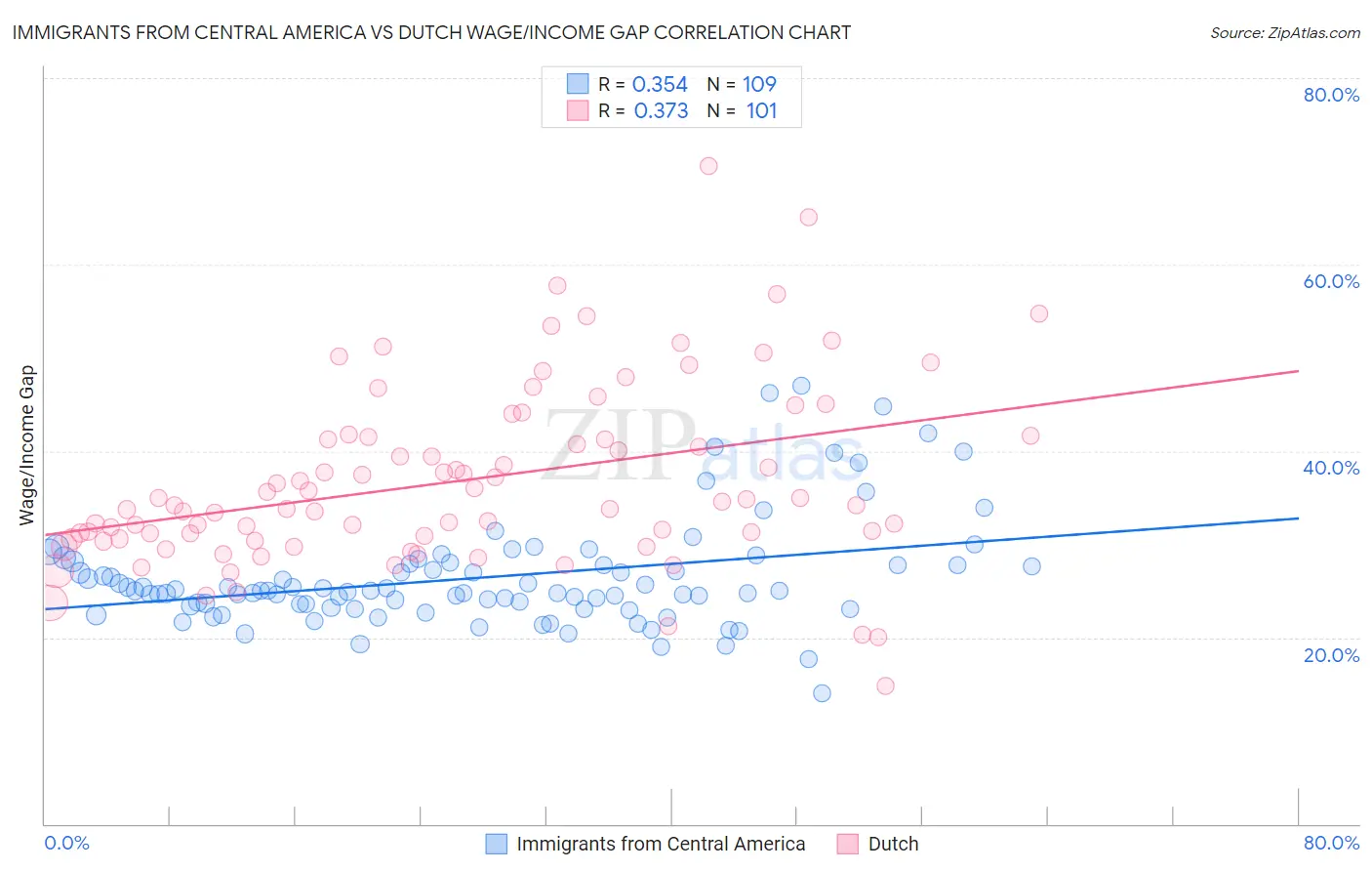 Immigrants from Central America vs Dutch Wage/Income Gap