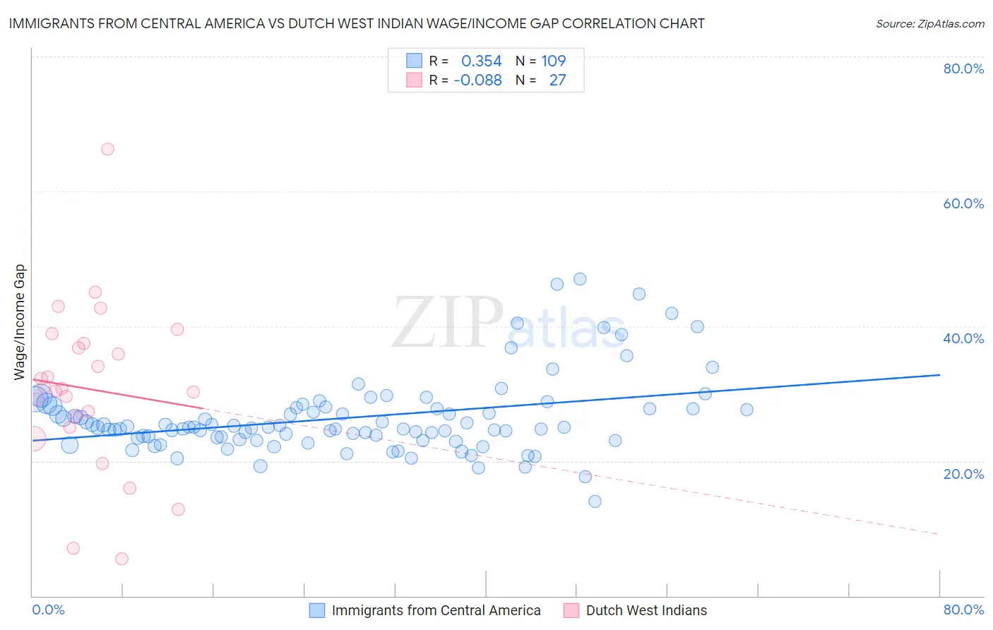 Immigrants from Central America vs Dutch West Indian Wage/Income Gap