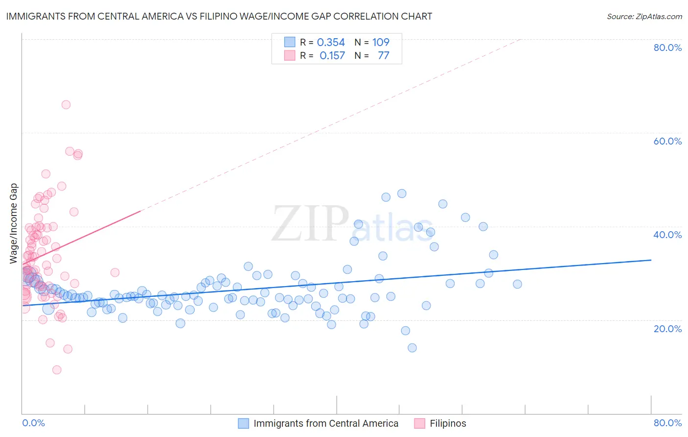 Immigrants from Central America vs Filipino Wage/Income Gap