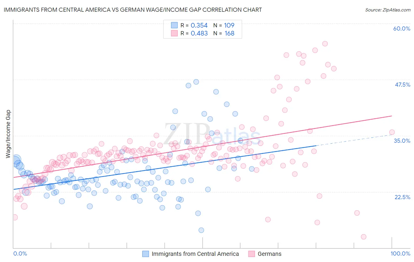 Immigrants from Central America vs German Wage/Income Gap