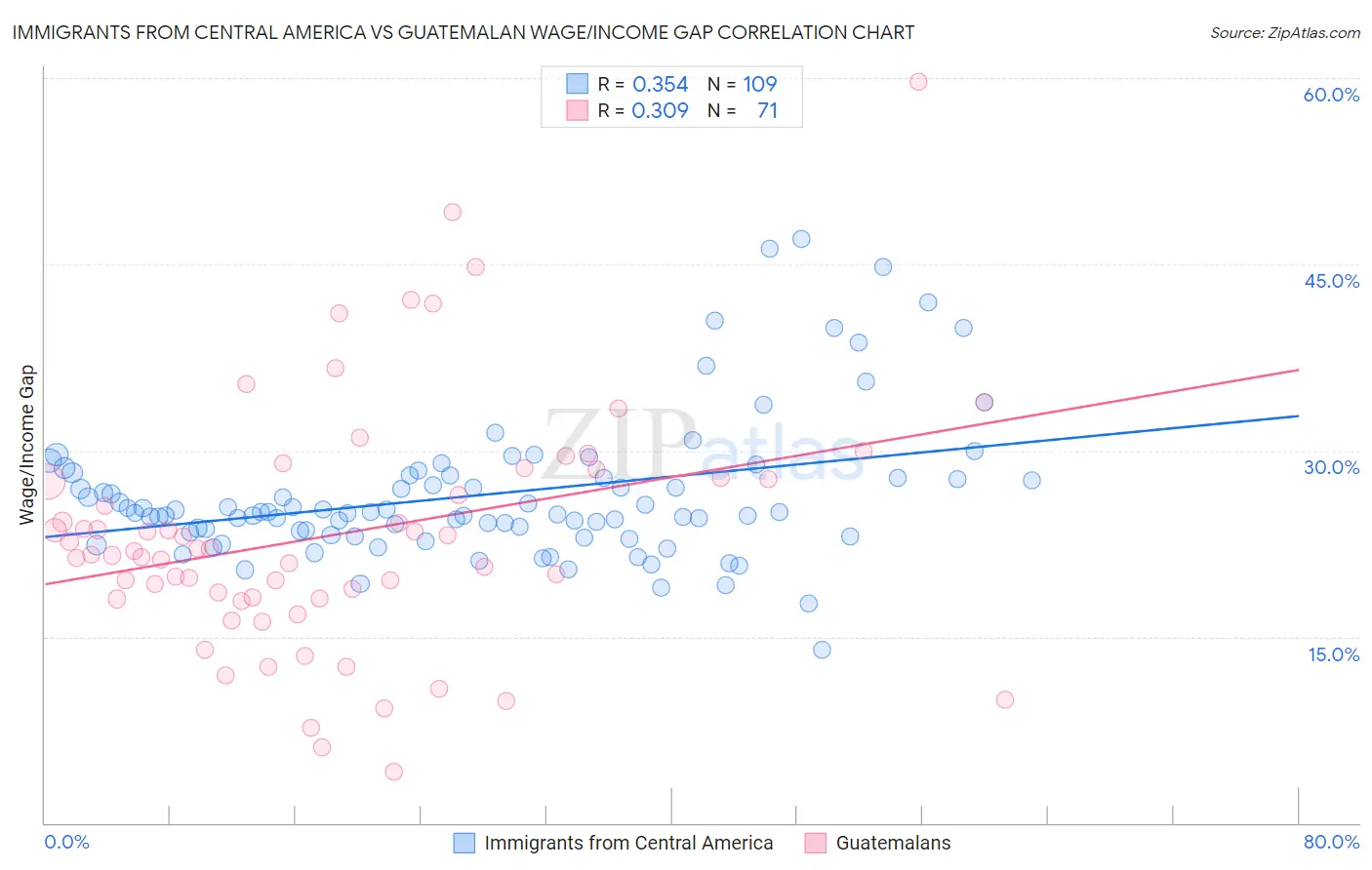 Immigrants from Central America vs Guatemalan Wage/Income Gap