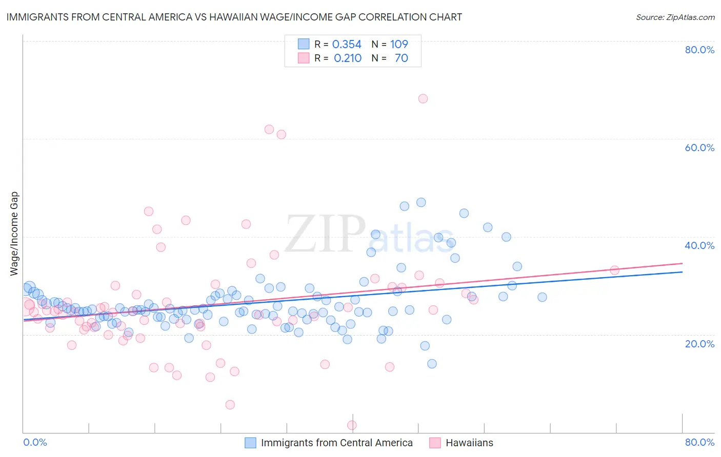 Immigrants from Central America vs Hawaiian Wage/Income Gap